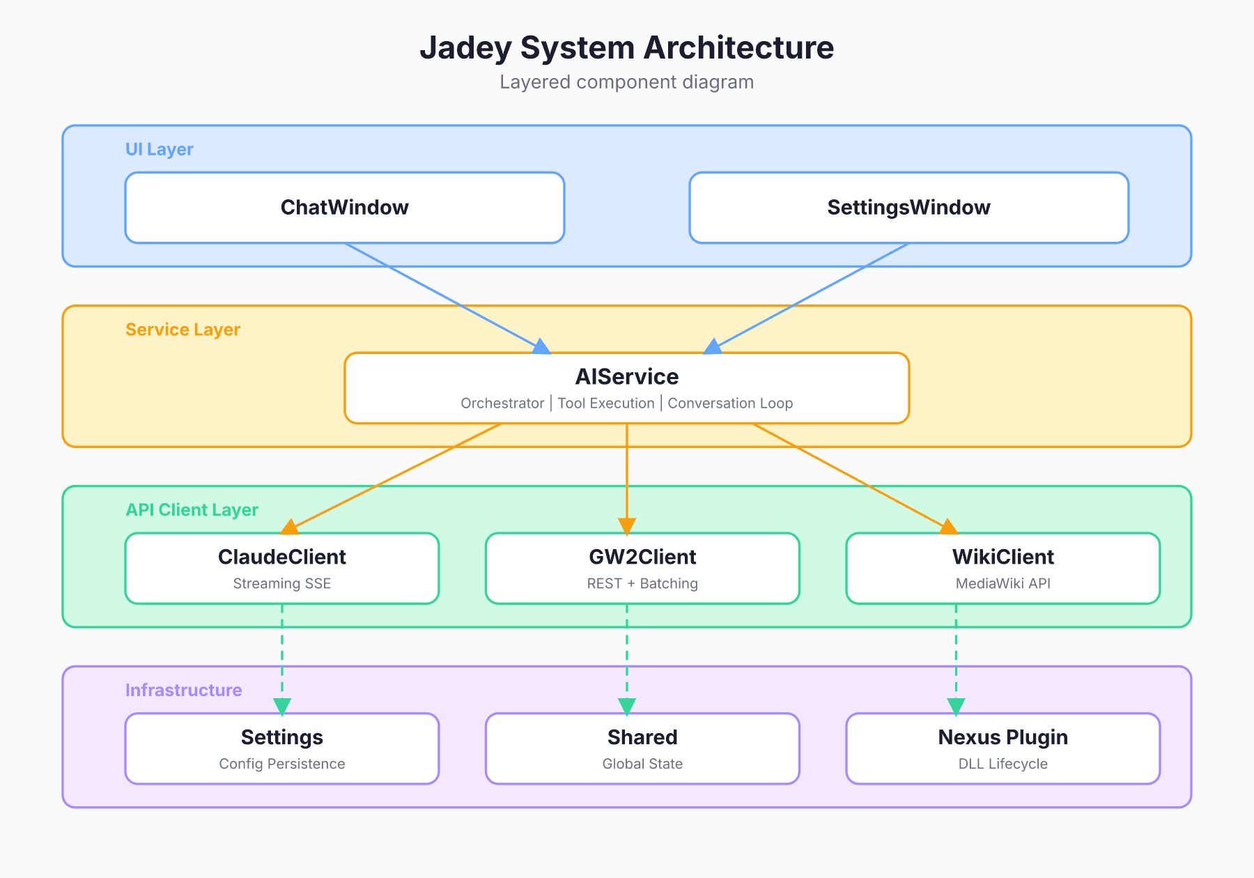 Jadey layered system architecture — UI, Service, API Client, and Infrastructure layers