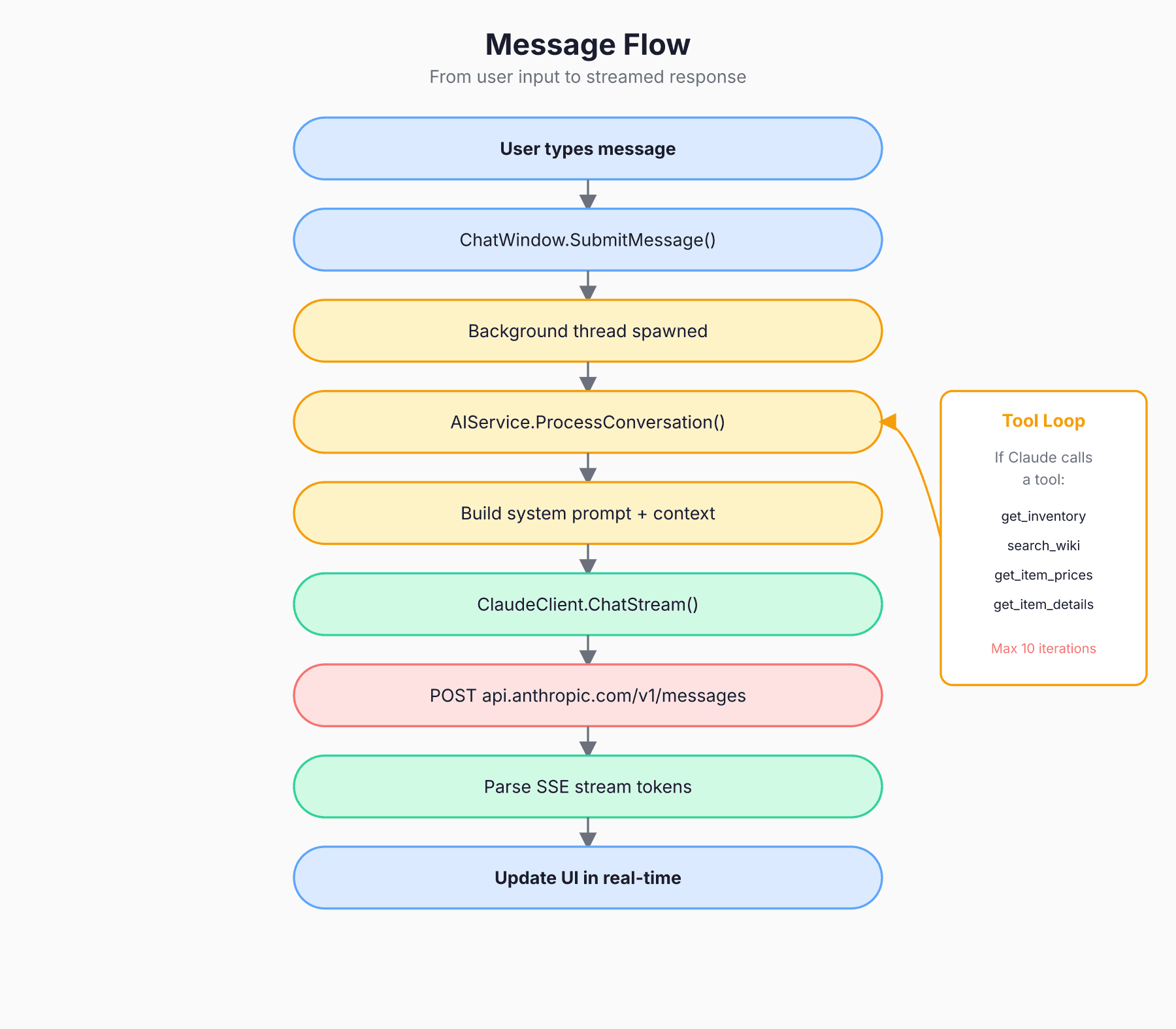 Message flow from user input through background thread to streamed response