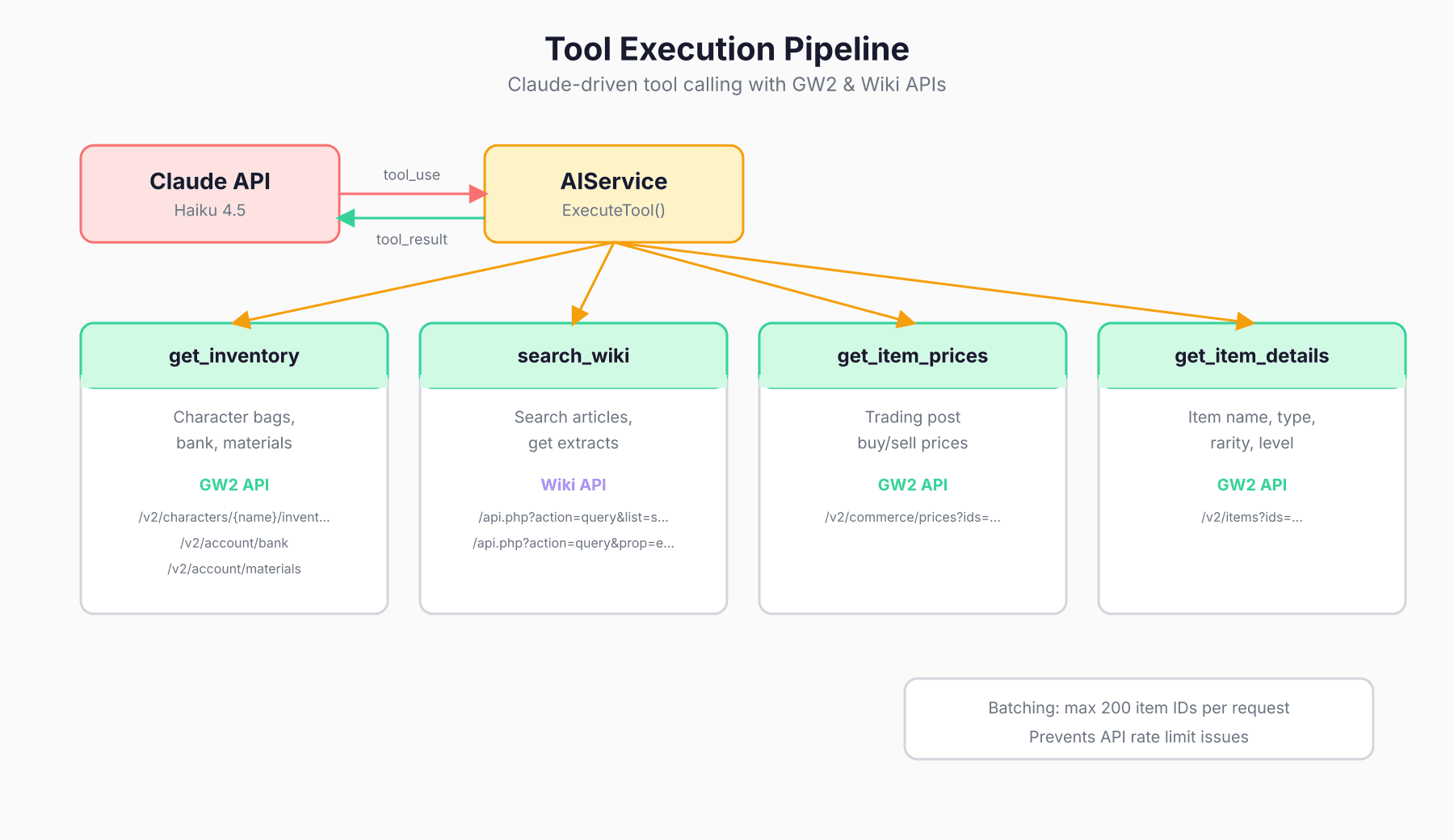 Claude-driven tool execution pipeline with GW2 and Wiki APIs
