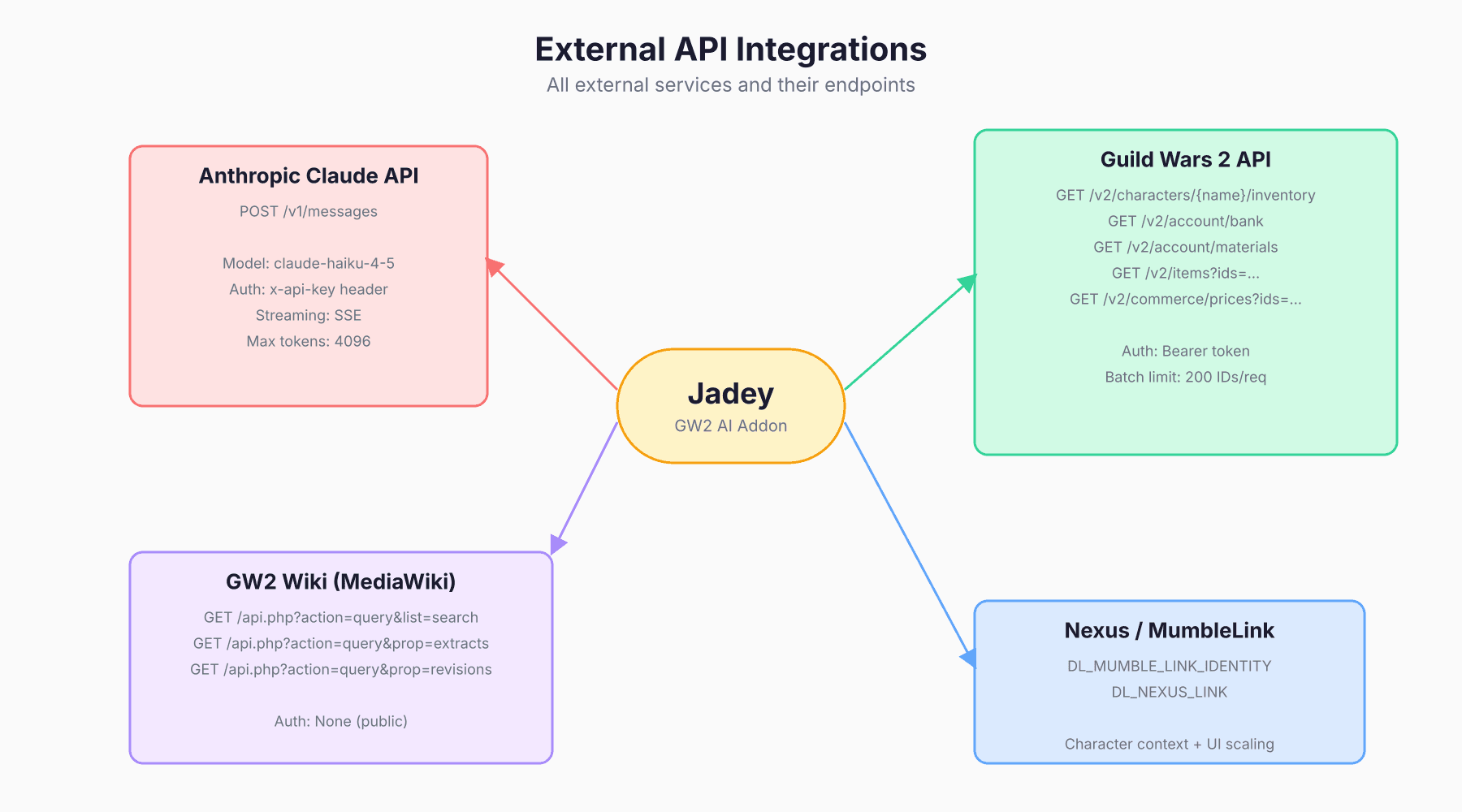 External API integrations — Anthropic, GW2, Wiki, and Nexus