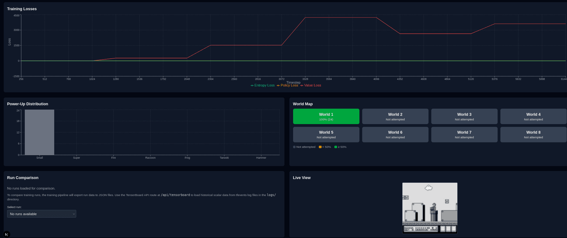 Training dashboard showing loss curves, power-up distribution, world progress map, and live game view