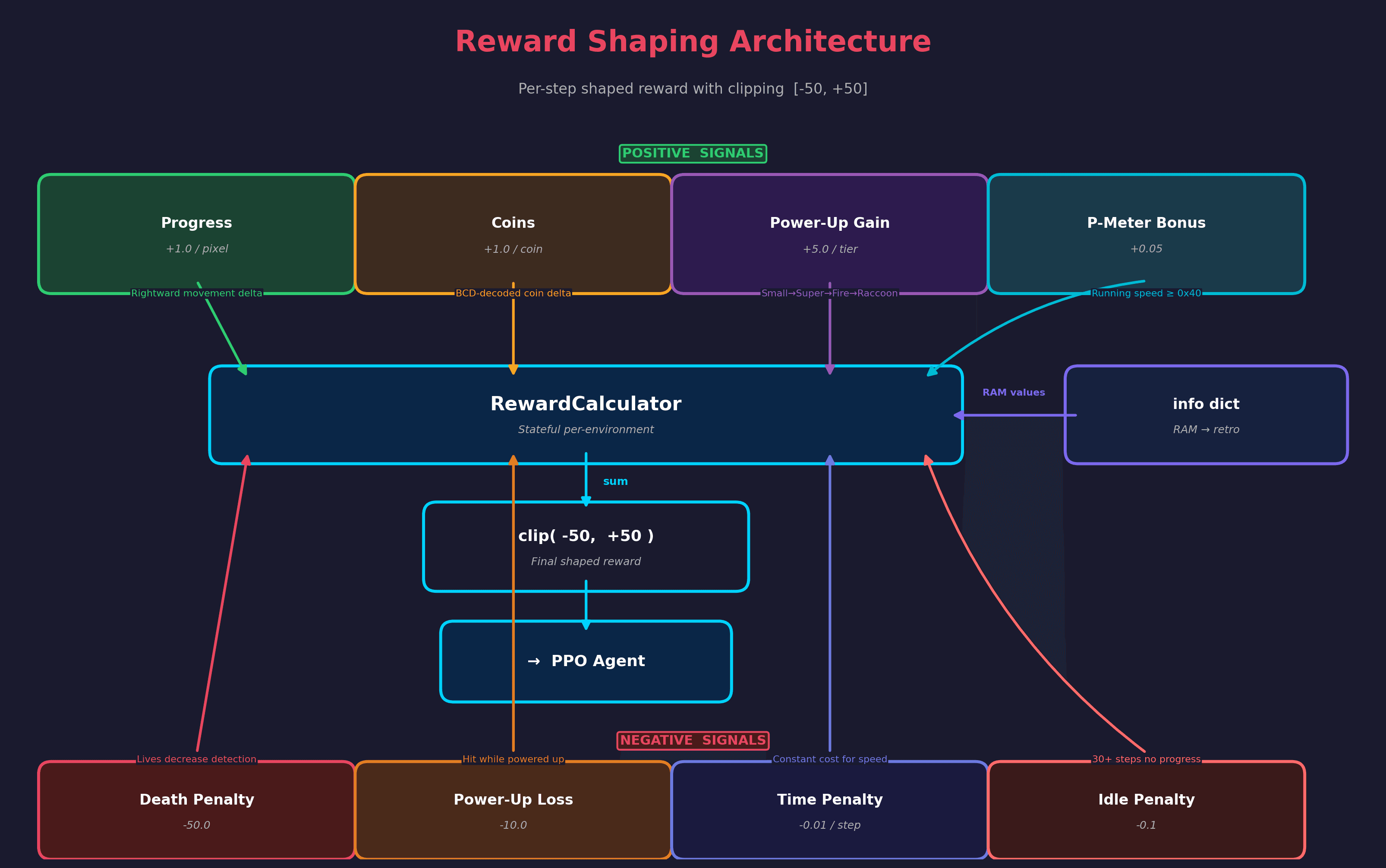Reward shaping architecture showing positive and negative signal flows