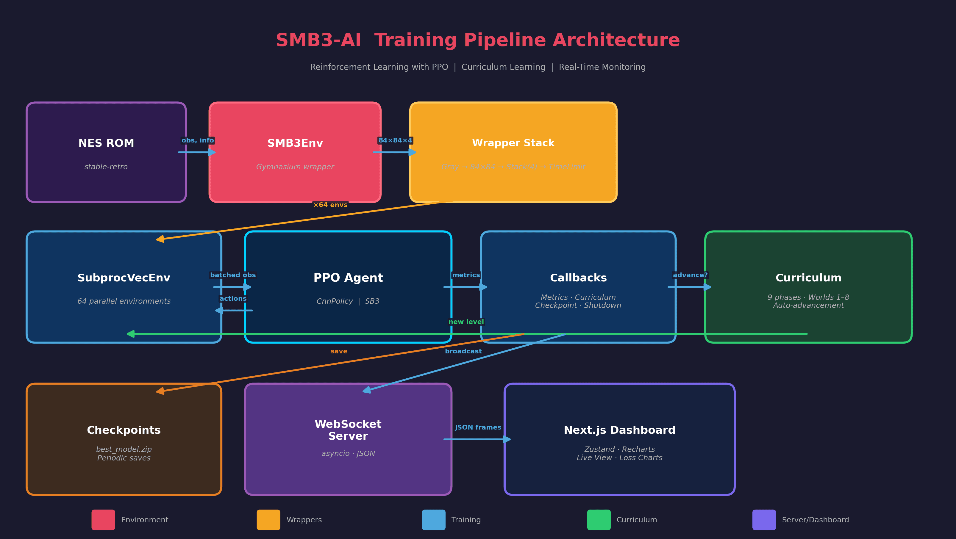 SMB3-AI training pipeline architecture — environment, wrappers, PPO agent, curriculum, monitoring