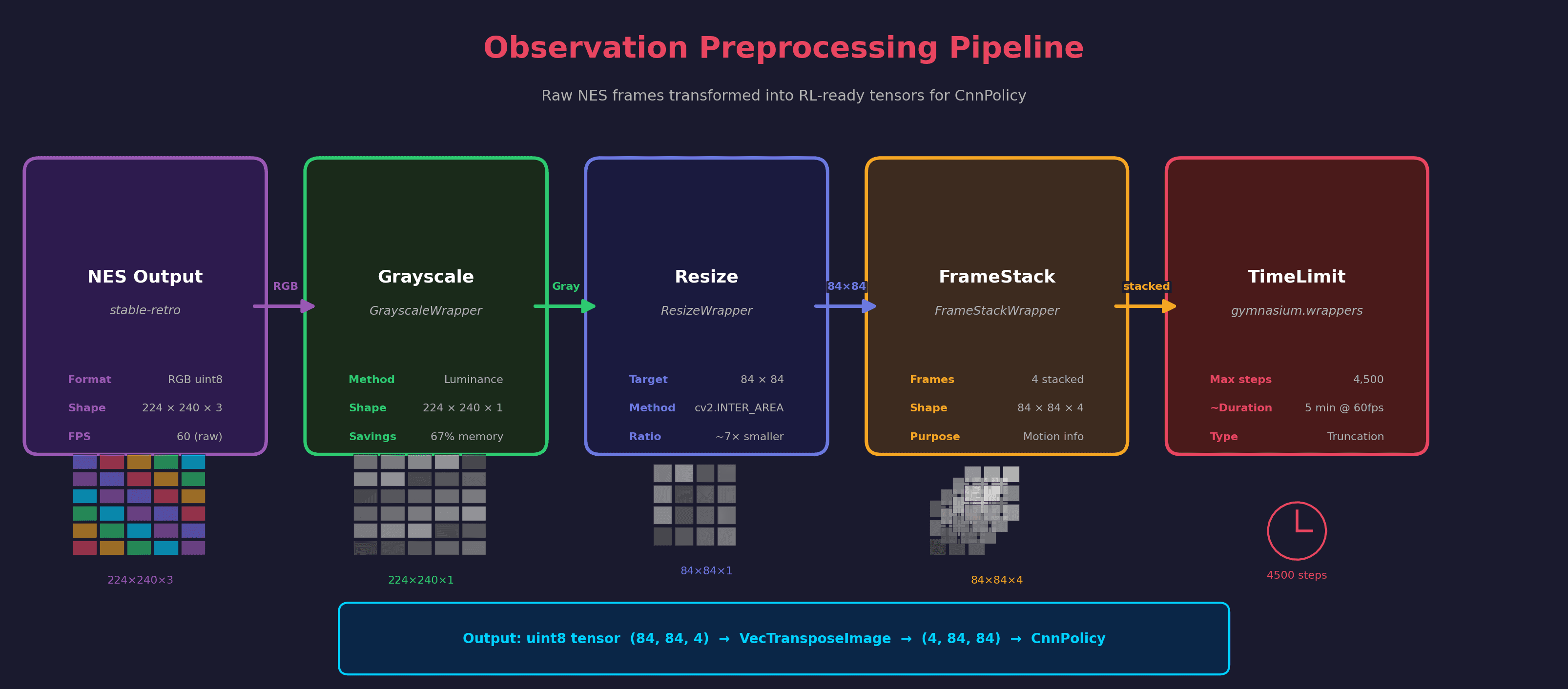 Observation preprocessing pipeline — NES output through grayscale, resize, frame stack to CnnPolicy input